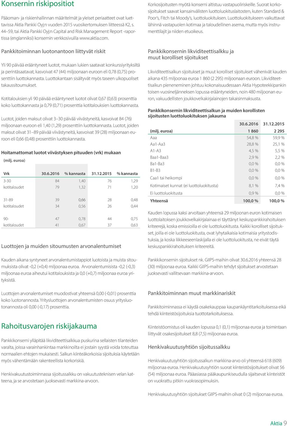 Pankkitoiminnan luotonantoon liittyvät riskit Yli 90 päivää erääntyneet luotot, mukaan lukien saatavat konkurssiyrityksiltä ja perintäsaatavat, kasvoivat 47 (44) miljoonaan euroon eli 0,78 (0,75)