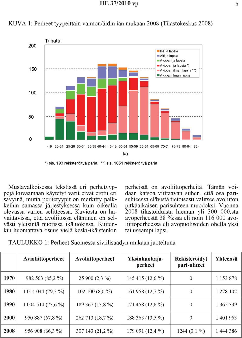 Kuitenkin huomattava osuus vielä keski-ikäistenkin perheistä on avoliittoperheitä.