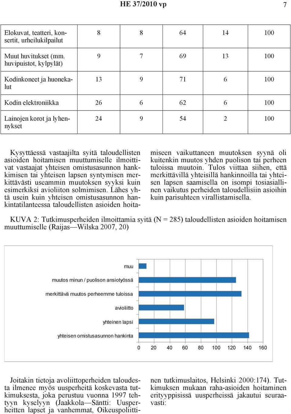 taloudellisten asioiden hoitamisen muuttumiselle ilmoittivat vastaajat yhteisen omistusasunnon hankkimisen tai yhteisen lapsen syntymisen merkittävästi useammin muutoksen syyksi kuin esimerkiksi
