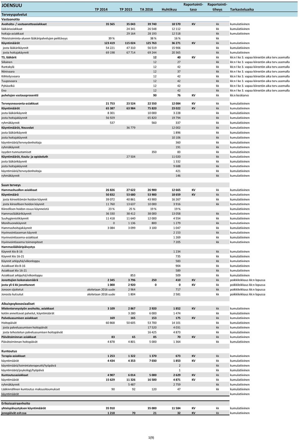 310 56 519 15 906 kk kumulatiivinen josta hoitajakäynnit 69 198 67 714 69 244 20 365 kk kumulatiivinen T3, lääkärit 12 40 KV kk kk:n I ke 3. vapaa kiireetön aika terv.
