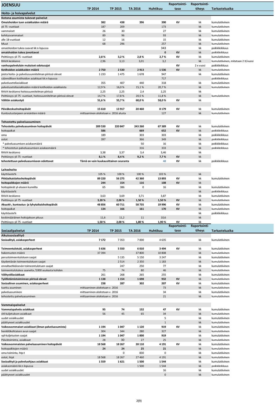 poikkileikkaus omaishoidon tukea jonottavat 0 KV kk poikkileikkaus Peittävyys yli 75 -vuotiaat 2,8 % 3,2 % 2,8 % 2,7 % KV kk kumulatiivinen RAVA keskiarvo 2,96 3,13 3,01 3,2 kk kumulatiivinen,