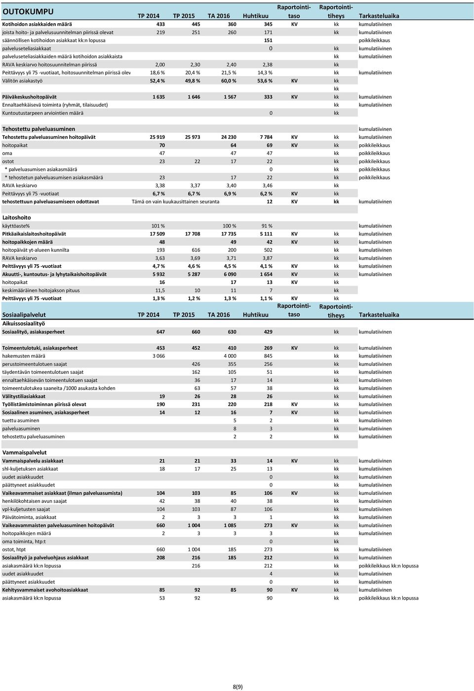 3,40 3,46 kk Peittävyys yli 75 -vuotiaat 6,7 % 6,7 % 6,9 % 6,2 % KV kk tehostettuun palveluasumiseen odottavat Tämä on vain kuukausittainen seuranta 12 KV kk kumulatiivinen Laitoshoito käyttöaste%