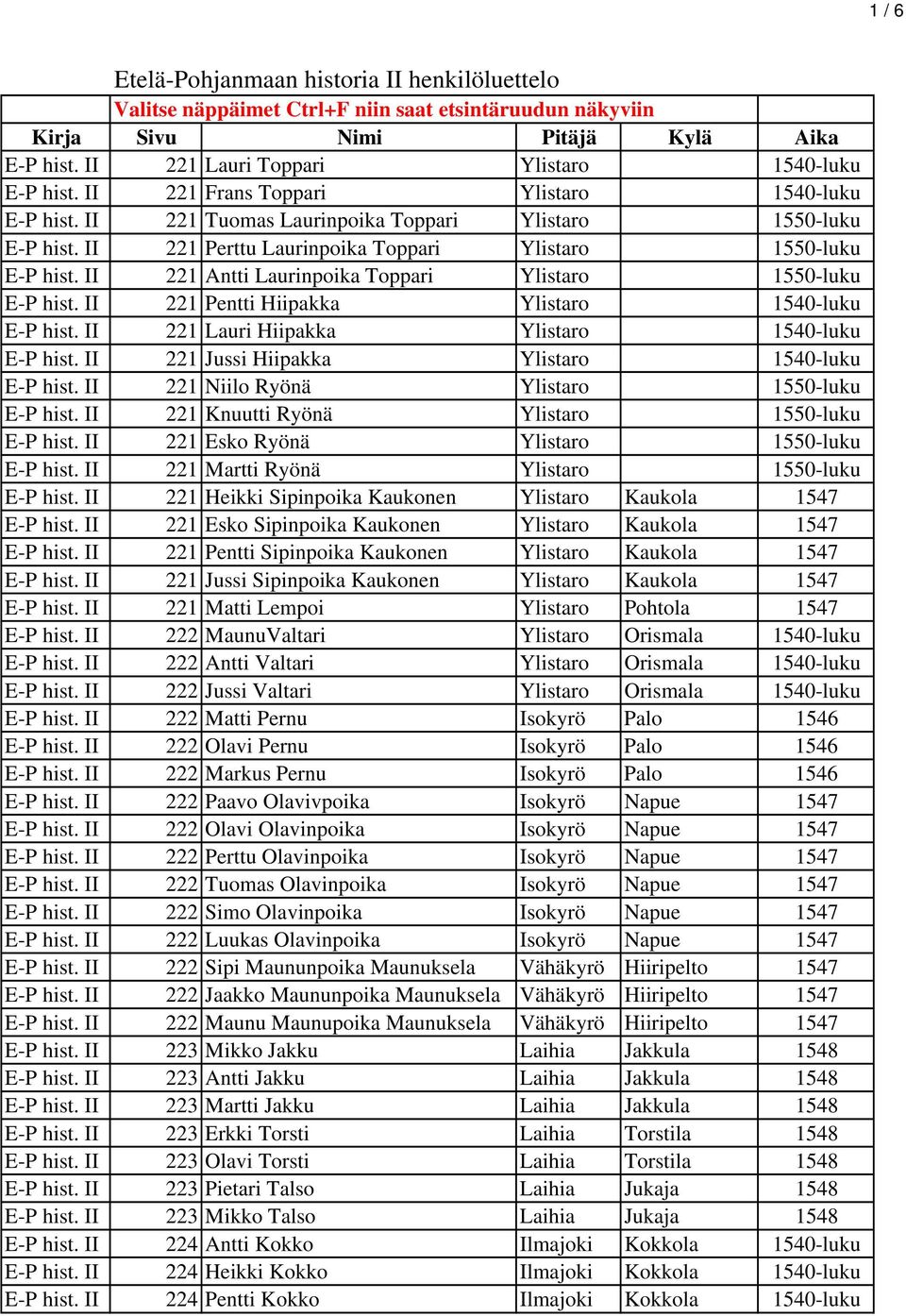 II 221 Antti Laurinpoika Toppari Ylistaro 1550-luku E-P hist. II 221 Pentti Hiipakka Ylistaro 1540-luku E-P hist. II 221 Lauri Hiipakka Ylistaro 1540-luku E-P hist.