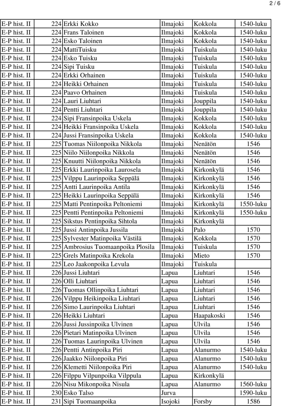 II 224 Erkki Orhainen Ilmajoki Tuiskula 1540-luku E-P hist. II 224 Heikki Orhainen Ilmajoki Tuiskula 1540-luku E-P hist. II 224 Paavo Orhainen Ilmajoki Tuiskula 1540-luku E-P hist.