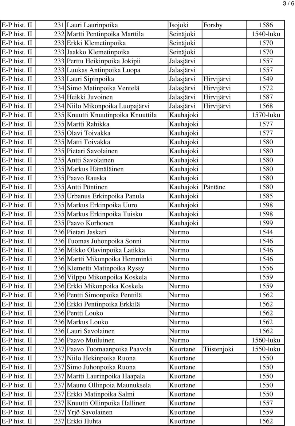 II 233 Lauri Sipinpoika Jalasjärvi Hirvijärvi 1549 E-P hist. II 234 Simo Matinpoika Ventelä Jalasjärvi Hirvijärvi 1572 E-P hist. II 234 Heikki Juvoinen Jalasjärvi Hirvijärvi 1587 E-P hist.