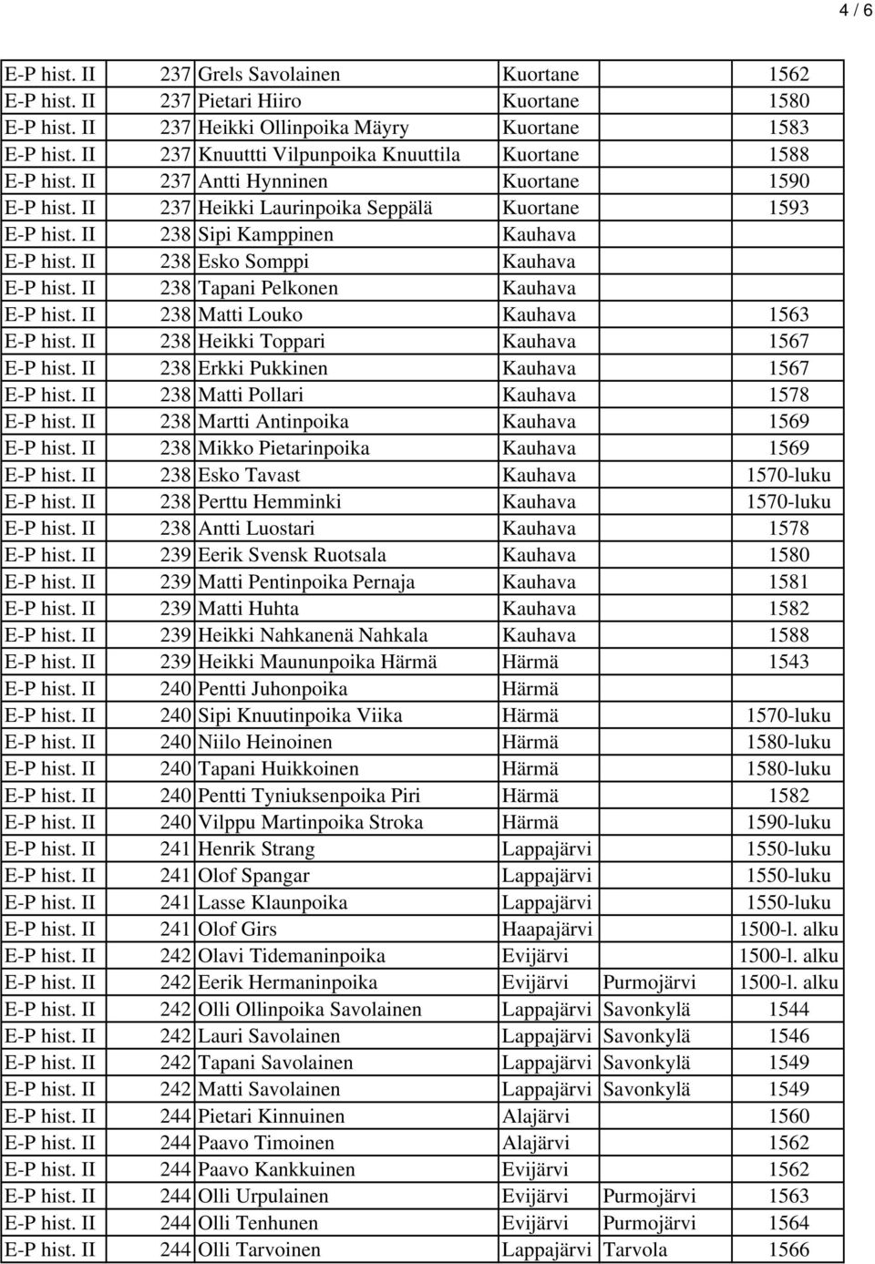 II 238 Sipi Kamppinen Kauhava E-P hist. II 238 Esko Somppi Kauhava E-P hist. II 238 Tapani Pelkonen Kauhava E-P hist. II 238 Matti Louko Kauhava 1563 E-P hist.