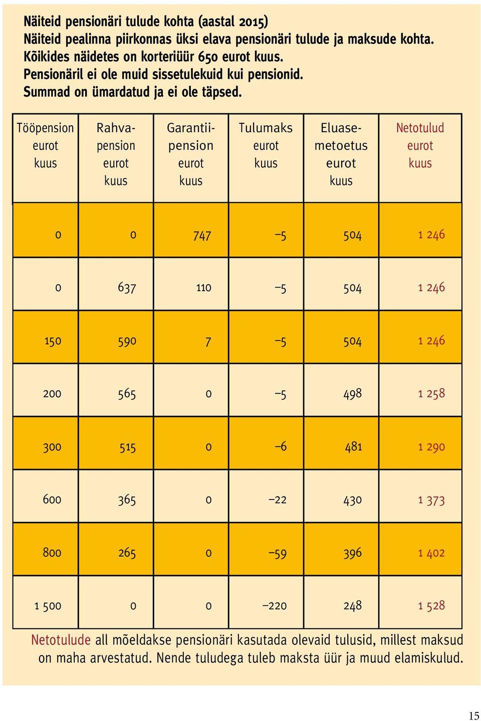 Tööpension eurot kuus Rahvapension eurot kuus Garantiipension eurot kuus Tulumaks eurot kuus Eluasemetoetus eurot kuus Netotulud eurot kuus 0 0 747 5 504 1 246 0 637 110 5 504 1 246