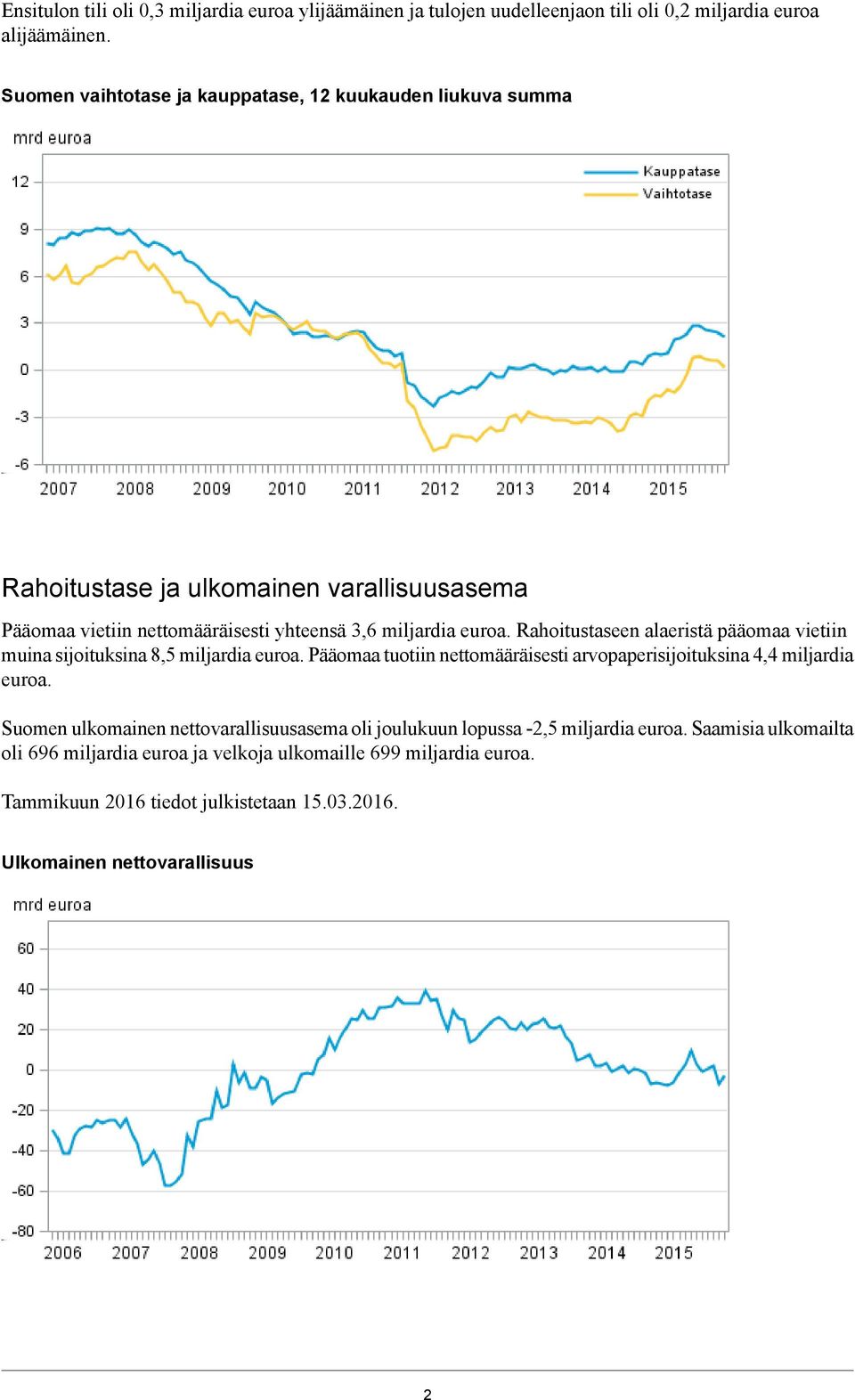 sijoituksina 8,5 miljardia euroa Pääomaa tuotiin nettomääräisesti arvopaperisijoituksina 4,4 miljardia euroa Suomen ulkomainen nettovarallisuusasema oli joulukuun lopussa