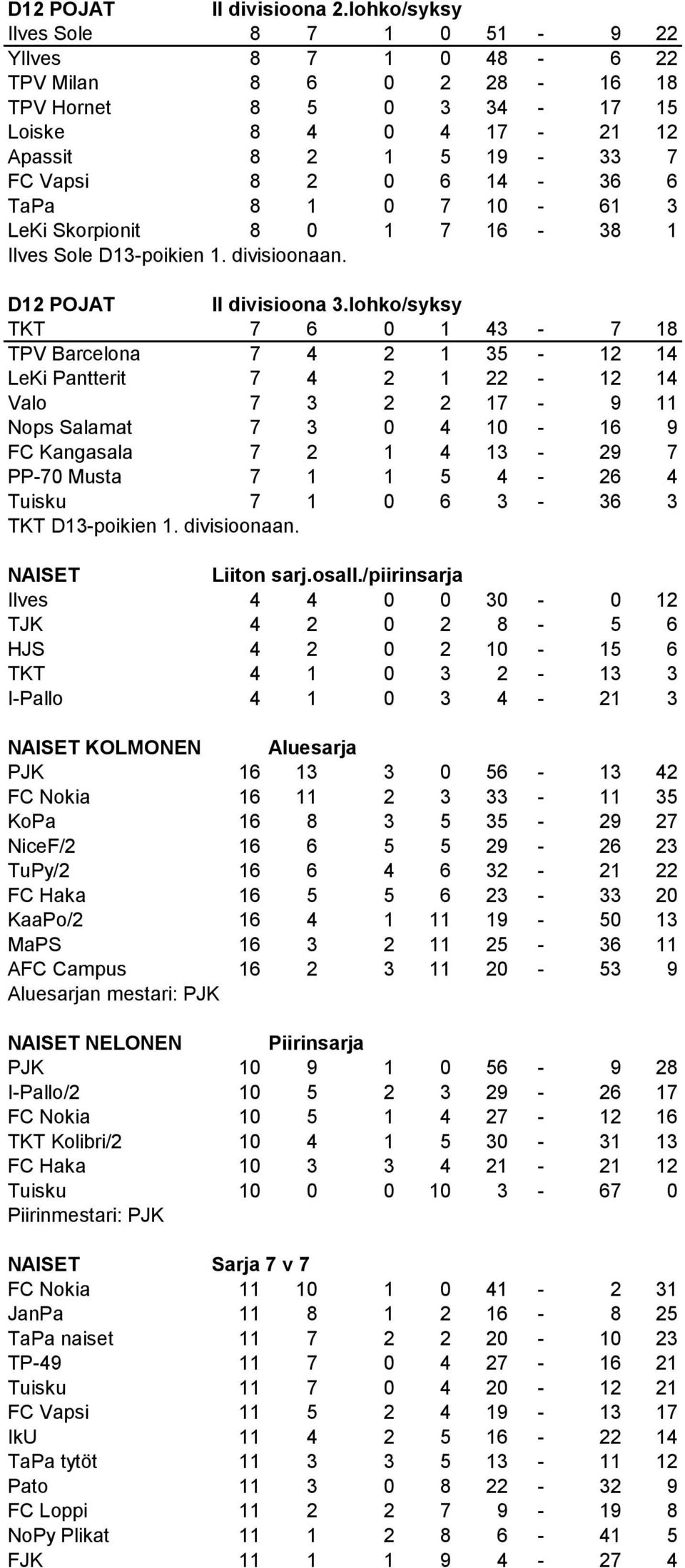0 7 10-61 3 LeKi Skorpionit 8 0 1 7 16-38 1 Ilves Sole D13-poikien 1. divisioonaan. D12 POJAT II divisioona 3.