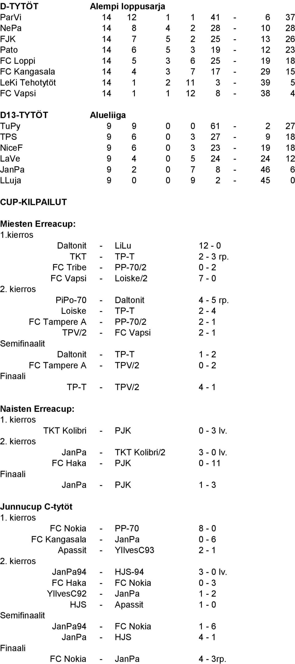 Miesten Erreacup: 1.kierros Daltonit - LiLu 12-0 TKT - TP-T 2-3 rp. FC Tribe - PP-70/2 0-2 FC Vapsi - Loiske/2 7-0 2. kierros PiPo-70 - Daltonit 4-5 rp.