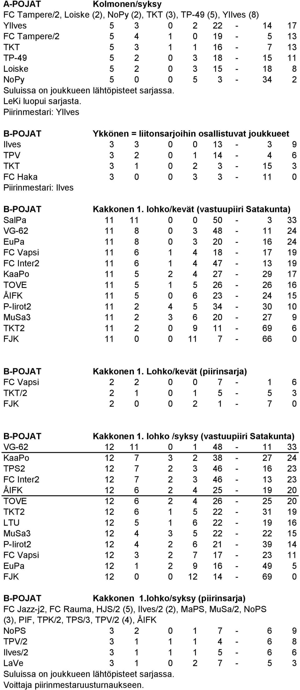 Piirinmestari: YIlves Ykkönen = liitonsarjoihin osallistuvat joukkueet Ilves 3 3 0 0 13-3 9 TPV 3 2 0 1 14-4 6 TKT 3 1 0 2 3-15 3 FC Haka 3 0 0 3 3-11 0 Piirinmestari: Ilves Kakkonen 1.
