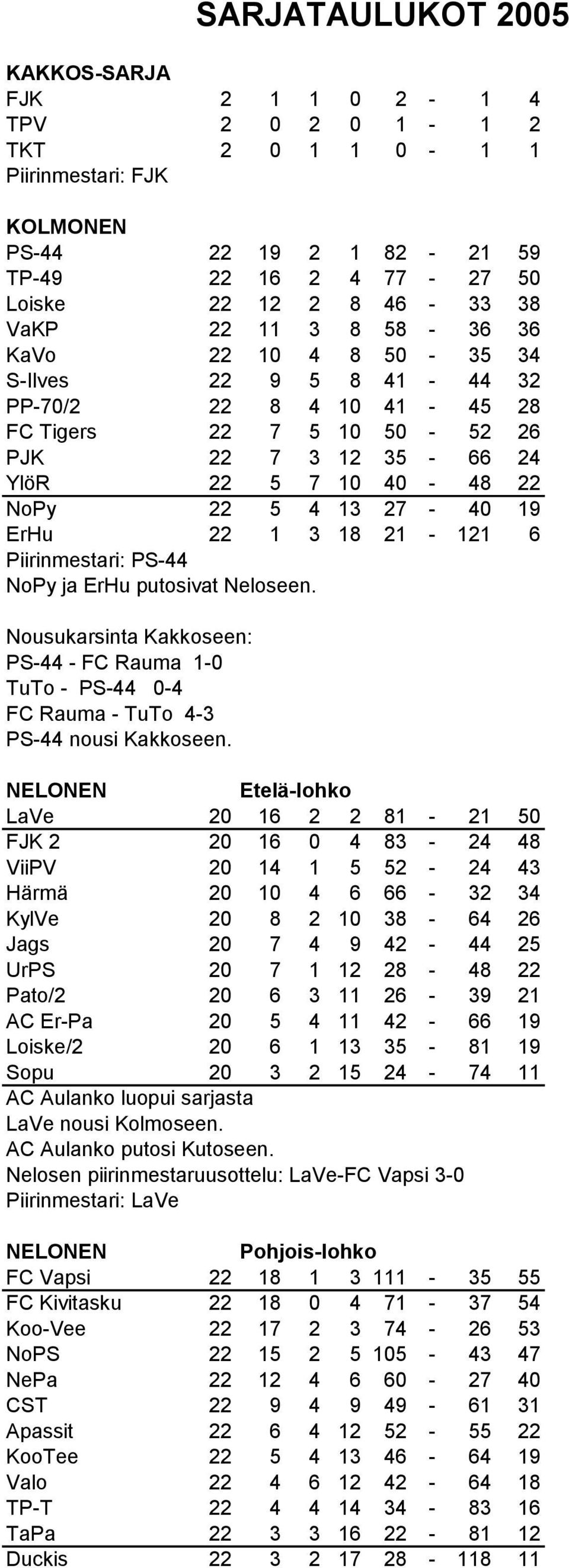 22 1 3 18 21-121 6 Piirinmestari: PS-44 NoPy ja ErHu putosivat Neloseen. Nousukarsinta Kakkoseen: PS-44 - FC Rauma 1-0 TuTo - PS-44 0-4 FC Rauma - TuTo 4-3 PS-44 nousi Kakkoseen.