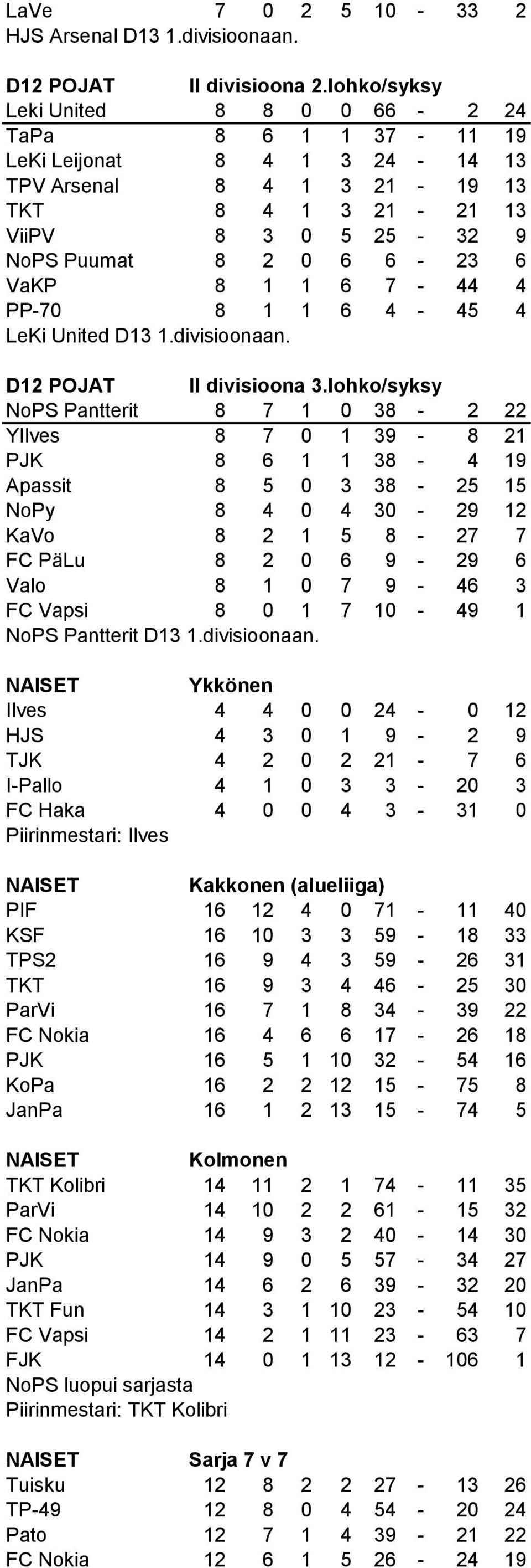 1 1 6 7-44 4 PP-70 8 1 1 6 4-45 4 LeKi United D13 1.divisioonaan. D12 POJAT II divisioona 3.