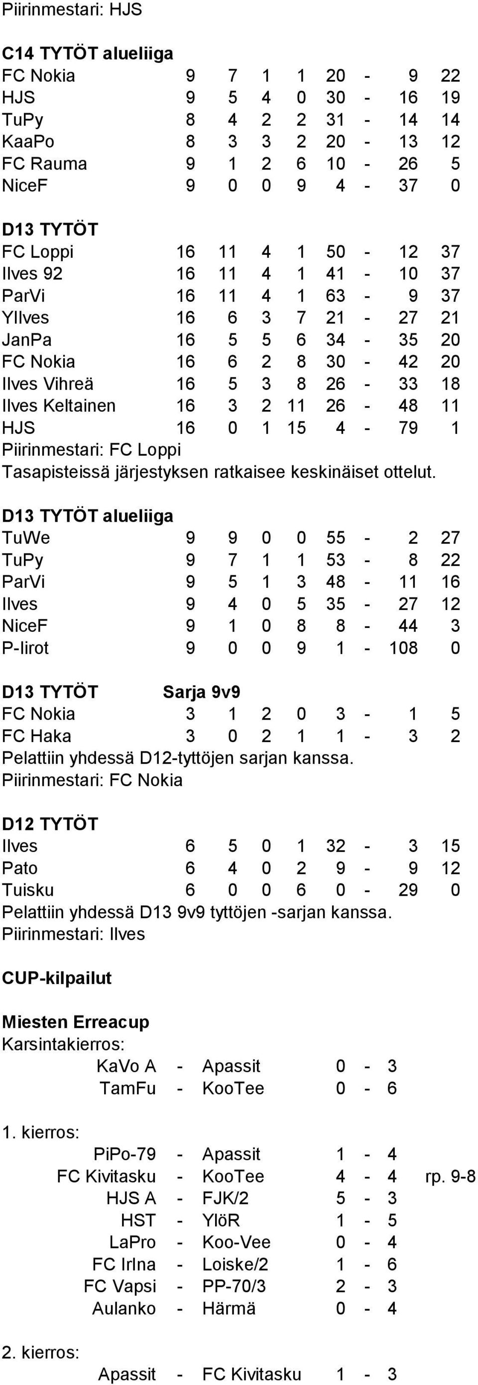 11 26-48 11 HJS 16 0 1 15 4-79 1 Piirinmestari: FC Loppi Tasapisteissä järjestyksen ratkaisee keskinäiset ottelut.