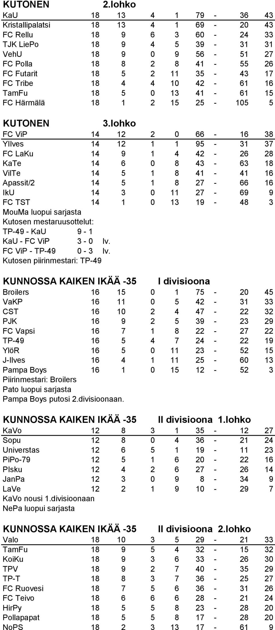 FC Tribe 18 4 4 10 42-61 16 TamFu 18 5 0 13 41-61 15 FC Härmälä 18 1 2 15 25-105 5 KUTONEN 3.