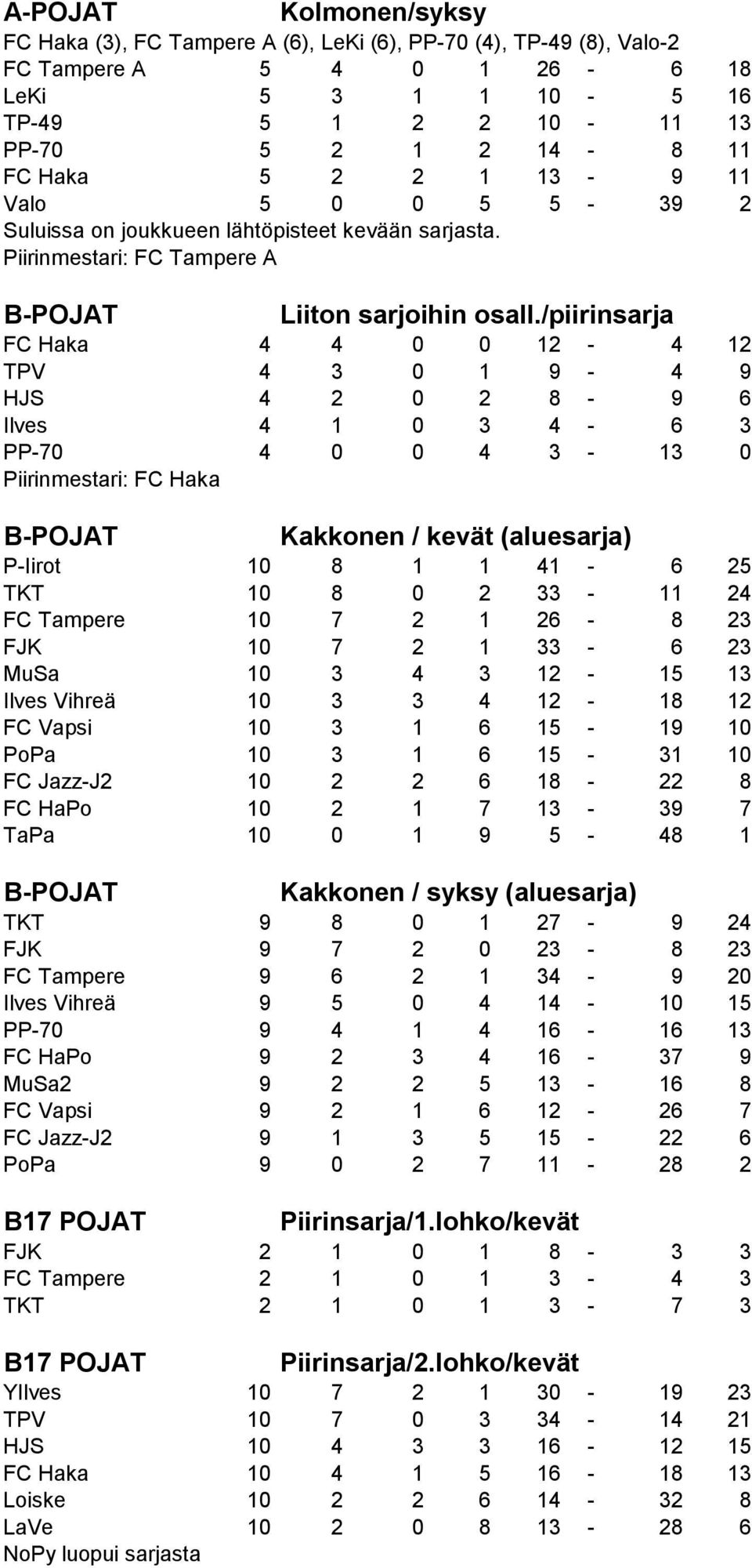 /piirinsarja FC Haka 4 4 0 0 12-4 12 TPV 4 3 0 1 9-4 9 HJS 4 2 0 2 8-9 6 Ilves 4 1 0 3 4-6 3 PP-70 4 0 0 4 3-13 0 Piirinmestari: FC Haka B-POJAT Kakkonen / kevät (aluesarja) P-Iirot 10 8 1 1 41-6 25