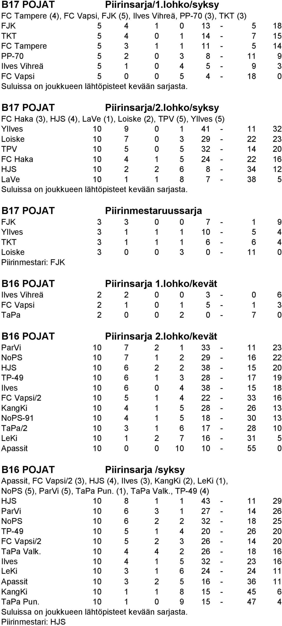 Vapsi 5 0 0 5 4-18 0 Suluissa on joukkueen lähtöpisteet kevään sarjasta. B17 POJAT Piirinsarja/2.