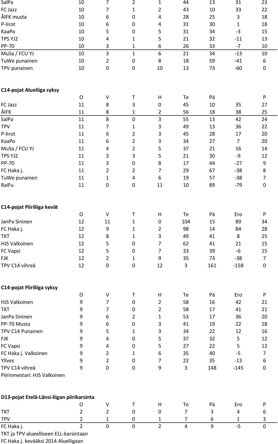 SalPa 11 8 0 3 55 13 42 24 TPV 11 7 1 3 49 13 36 22 P-Iirot 11 6 2 3 45 28 17 20 KaaPo 11 6 2 3 34 27 7 20 MuSa / FCU YJ 11 4 2 5 37 21 16 14 TPS YJ2 11 3 3 5 21 30-9 12 PP-70 11 3 0 8 17 44-27 9 FC