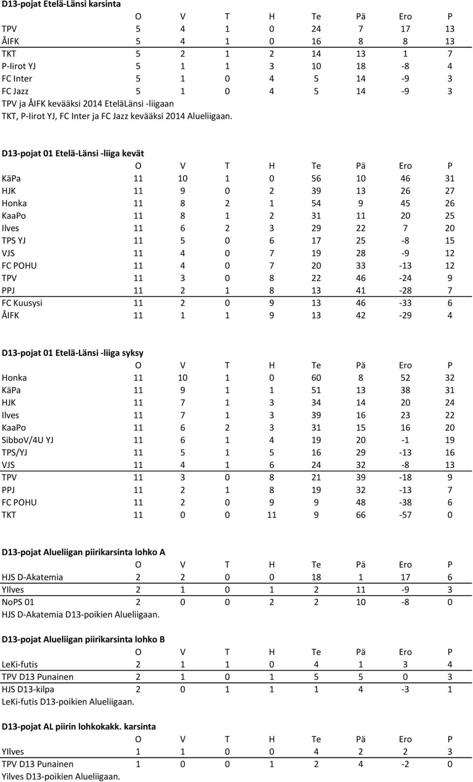 D13-pojat 01 Etelä-Länsi -liiga kevät KäPa 11 10 1 0 56 10 46 31 HJK 11 9 0 2 39 13 26 27 Honka 11 8 2 1 54 9 45 26 KaaPo 11 8 1 2 31 11 20 25 Ilves 11 6 2 3 29 22 7 20 TPS YJ 11 5 0 6 17 25-8 15 VJS