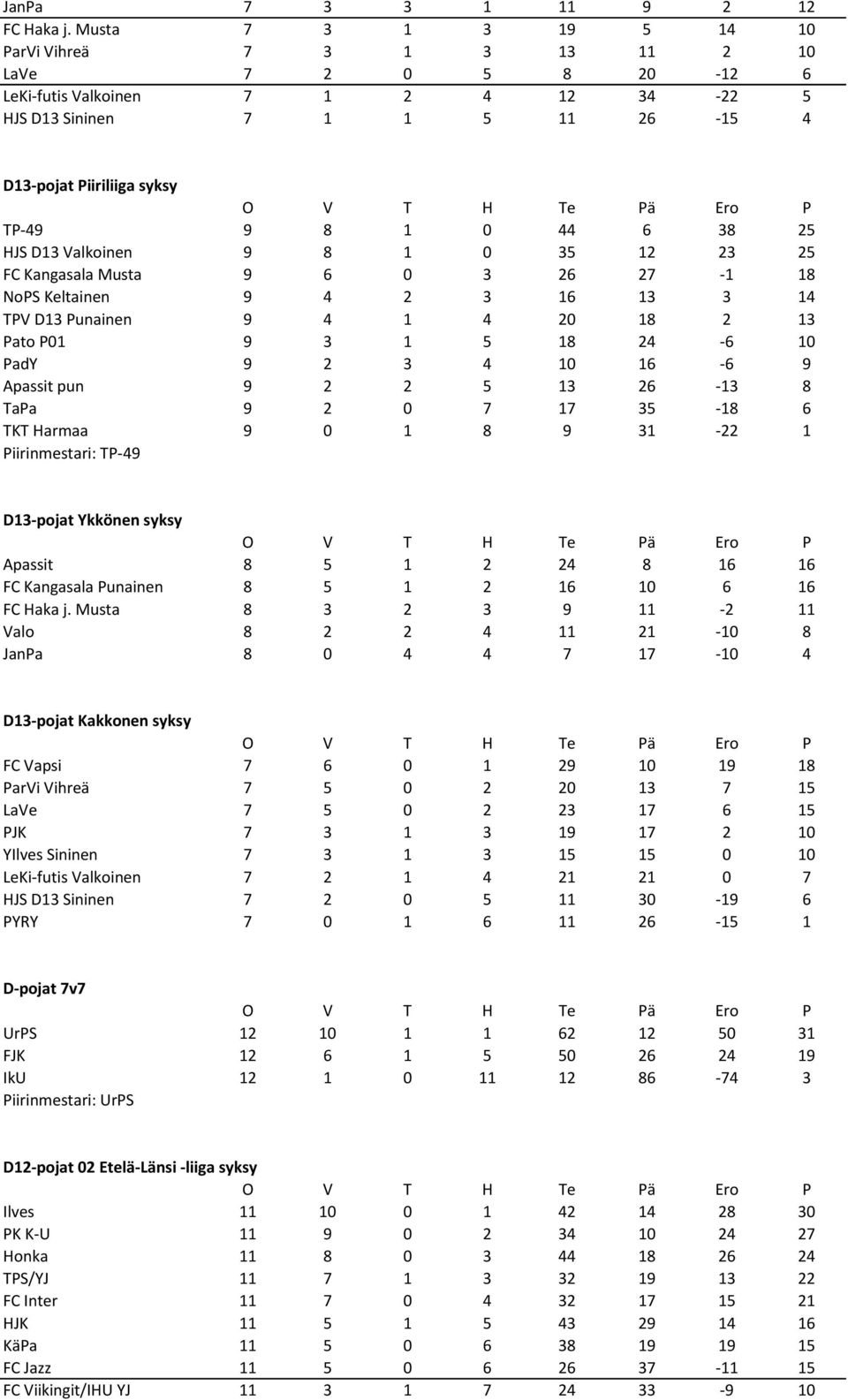 6 38 25 HJS D13 Valkoinen 9 8 1 0 35 12 23 25 FC Kangasala Musta 9 6 0 3 26 27-1 18 NoPS Keltainen 9 4 2 3 16 13 3 14 TPV D13 Punainen 9 4 1 4 20 18 2 13 Pato P01 9 3 1 5 18 24-6 10 PadY 9 2 3 4 10