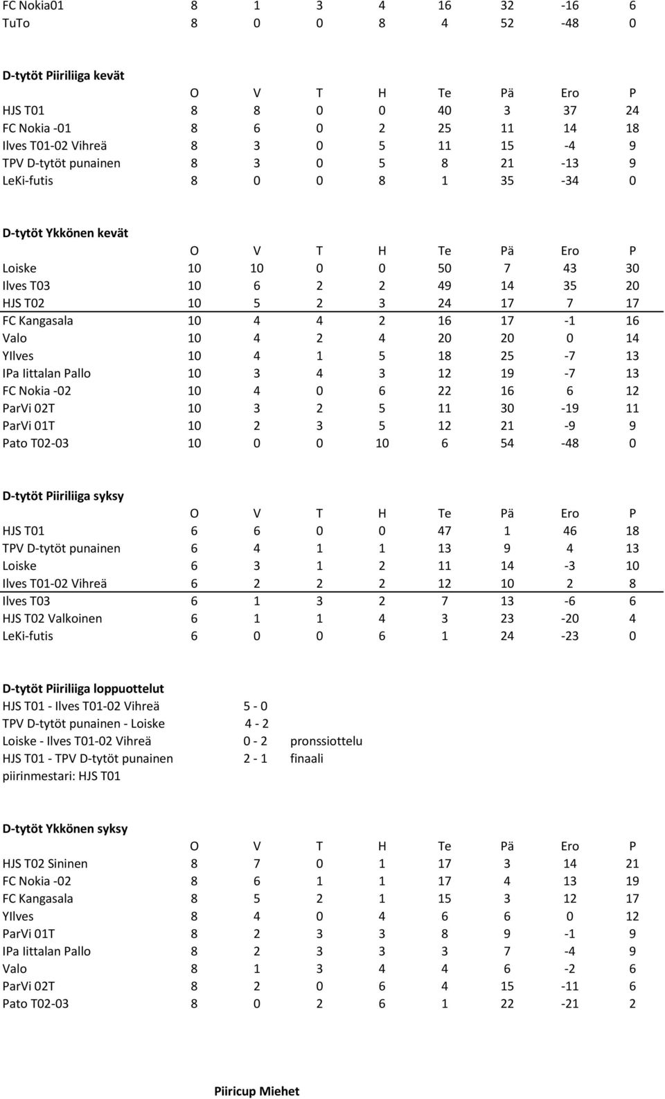 4 20 20 0 14 YIlves 10 4 1 5 18 25-7 13 IPa Iittalan Pallo 10 3 4 3 12 19-7 13 FC Nokia -02 10 4 0 6 22 16 6 12 ParVi 02T 10 3 2 5 11 30-19 11 ParVi 01T 10 2 3 5 12 21-9 9 Pato T02-03 10 0 0 10 6