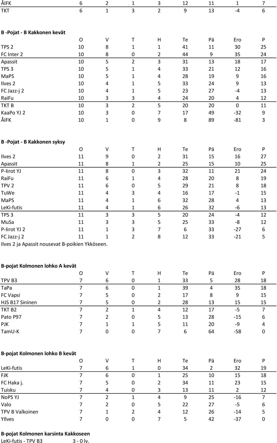 syksy Ilves 2 11 9 0 2 31 15 16 27 Apassit 11 8 1 2 25 15 10 25 P-Iirot YJ 11 8 0 3 32 11 21 24 RaiFu 11 6 1 4 28 20 8 19 TPV 2 11 6 0 5 29 21 8 18 TuWe 11 4 3 4 16 17-1 15 MaPS 11 4 1 6 32 28 4 13
