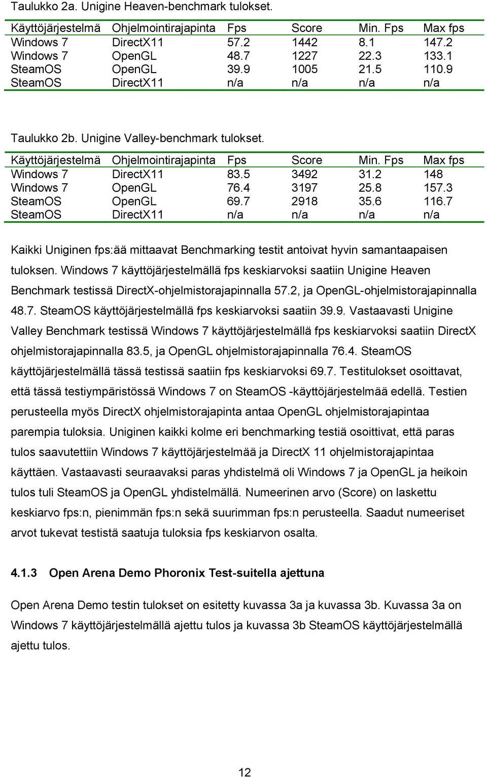 Fps Max fps Windows 7 DirectX11 83.5 3492 31.2 148 Windows 7 OpenGL 76.4 3197 25.8 157.3 SteamOS OpenGL 69.7 2918 35.6 116.