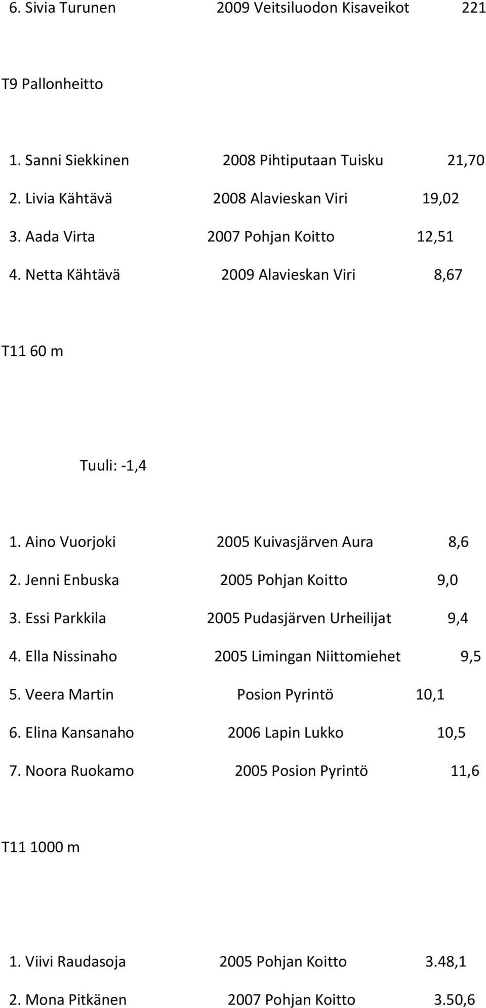 Jenni Enbuska 2005 Pohjan Koitto 9,0 3. Essi Parkkila 2005 Pudasjärven Urheilijat 9,4 4. Ella Nissinaho 2005 Limingan Niittomiehet 9,5 5.
