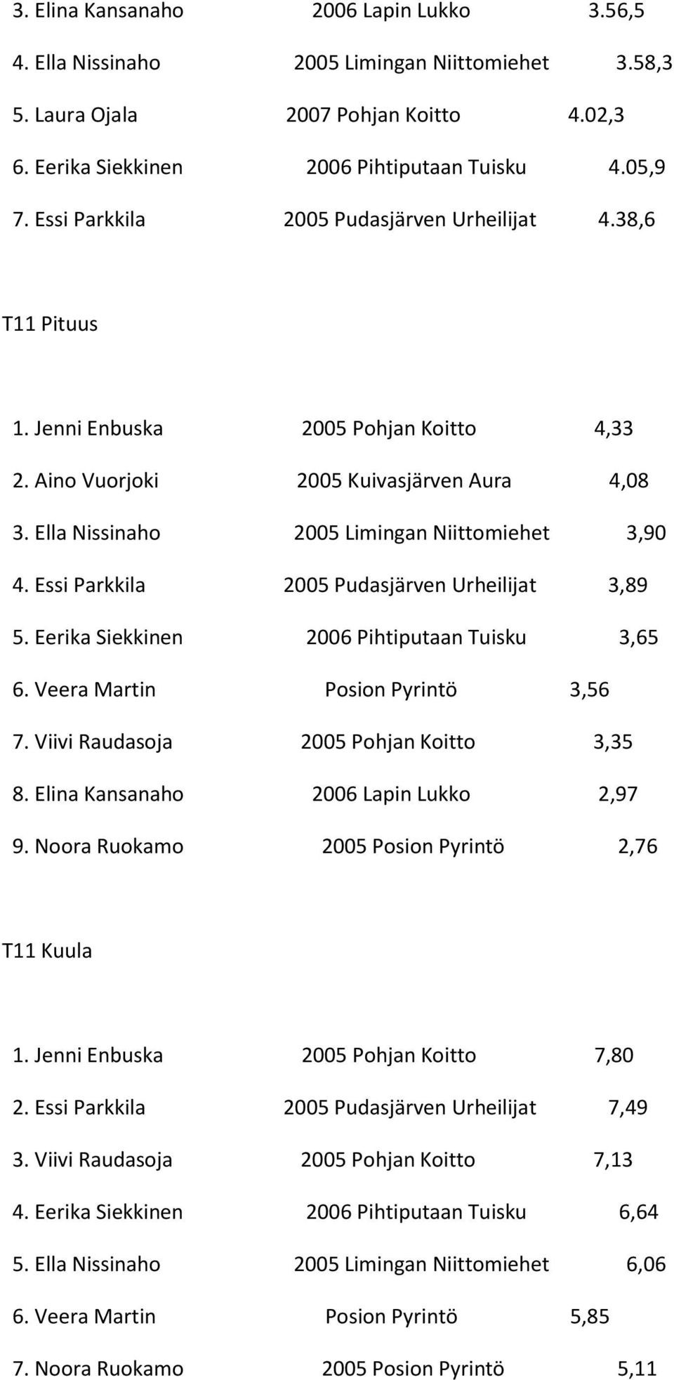 Essi Parkkila 2005 Pudasjärven Urheilijat 3,89 5. Eerika Siekkinen 2006 Pihtiputaan Tuisku 3,65 6. Veera Martin Posion Pyrintö 3,56 7. Viivi Raudasoja 2005 Pohjan Koitto 3,35 8.