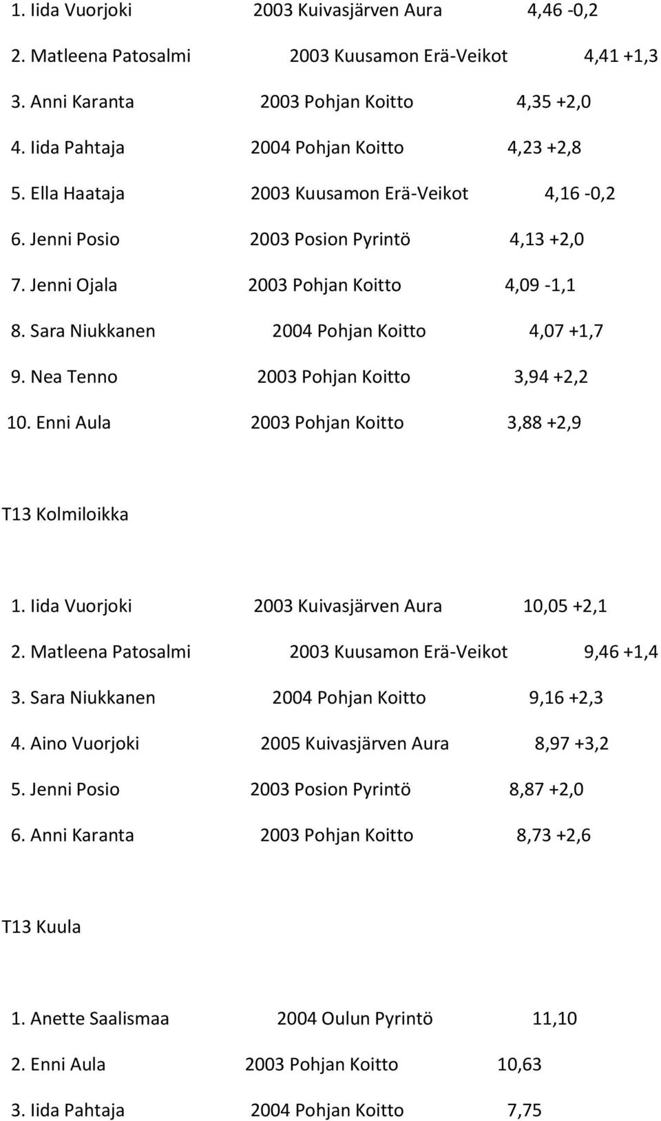 Nea Tenno 2003 Pohjan Koitto 3,94 +2,2 10. Enni Aula 2003 Pohjan Koitto 3,88 +2,9 T13 Kolmiloikka 1. Iida Vuorjoki 2003 Kuivasjärven Aura 10,05 +2,1 2.