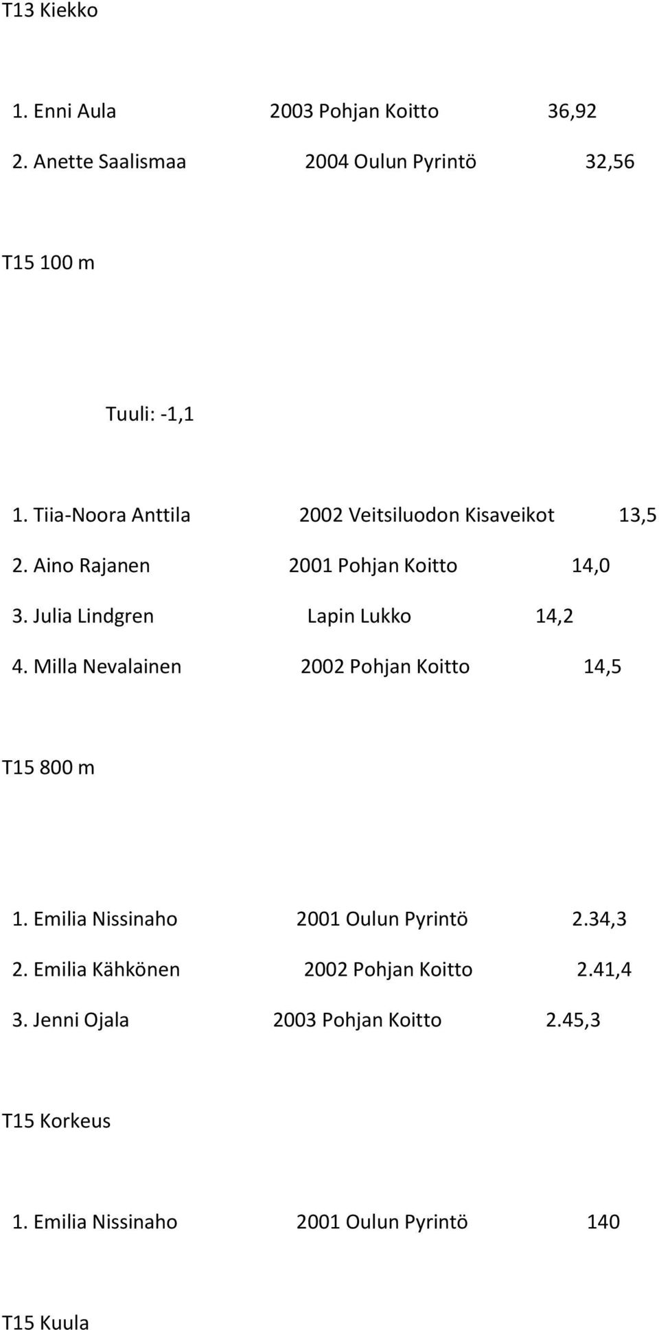 Julia Lindgren Lapin Lukko 14,2 4. Milla Nevalainen 2002 Pohjan Koitto 14,5 T15 800 m 1.