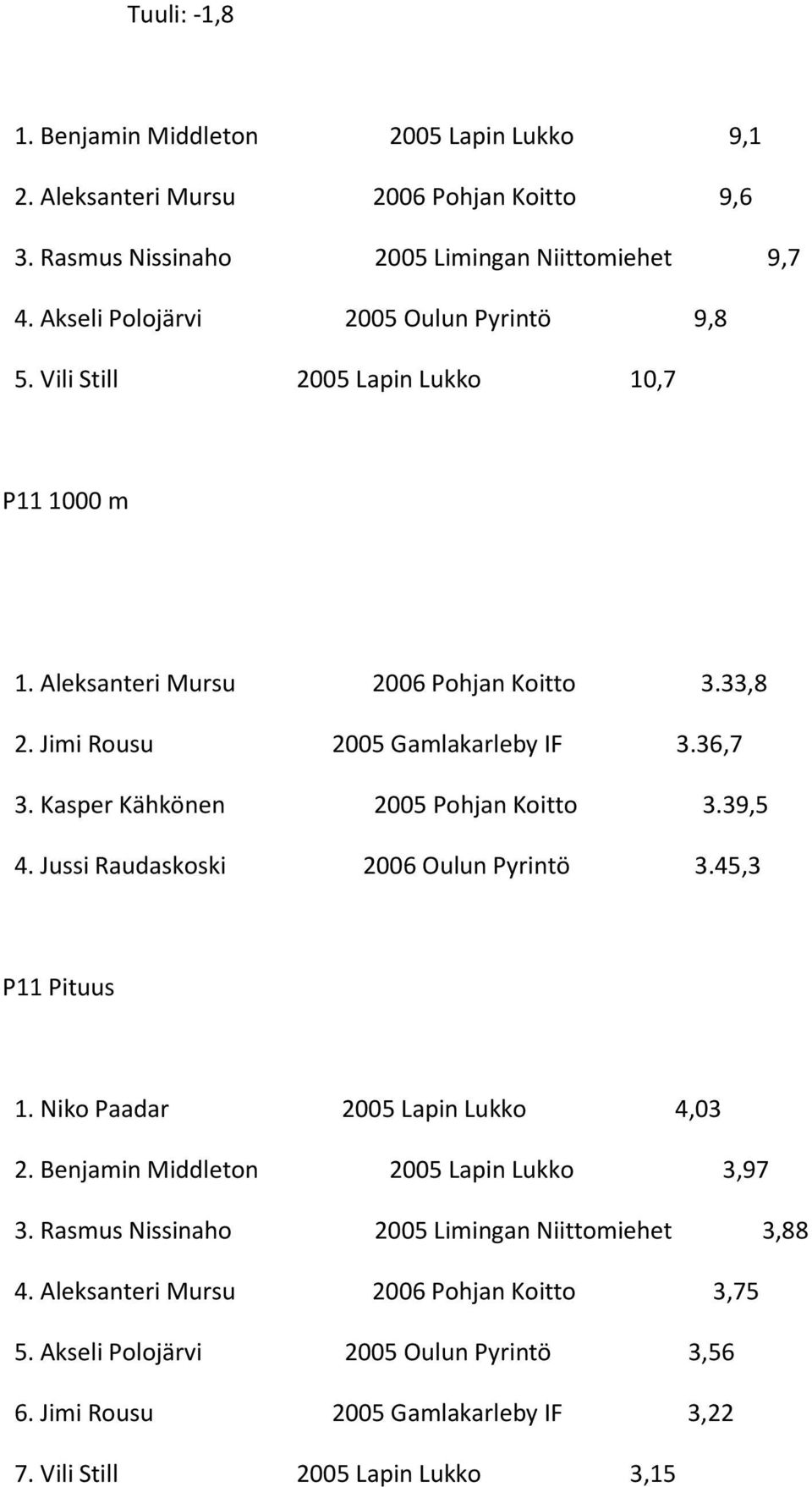 Kasper Kähkönen 2005 Pohjan Koitto 3.39,5 4. Jussi Raudaskoski 2006 Oulun Pyrintö 3.45,3 P11 Pituus 1. Niko Paadar 2005 Lapin Lukko 4,03 2. Benjamin Middleton 2005 Lapin Lukko 3,97 3.