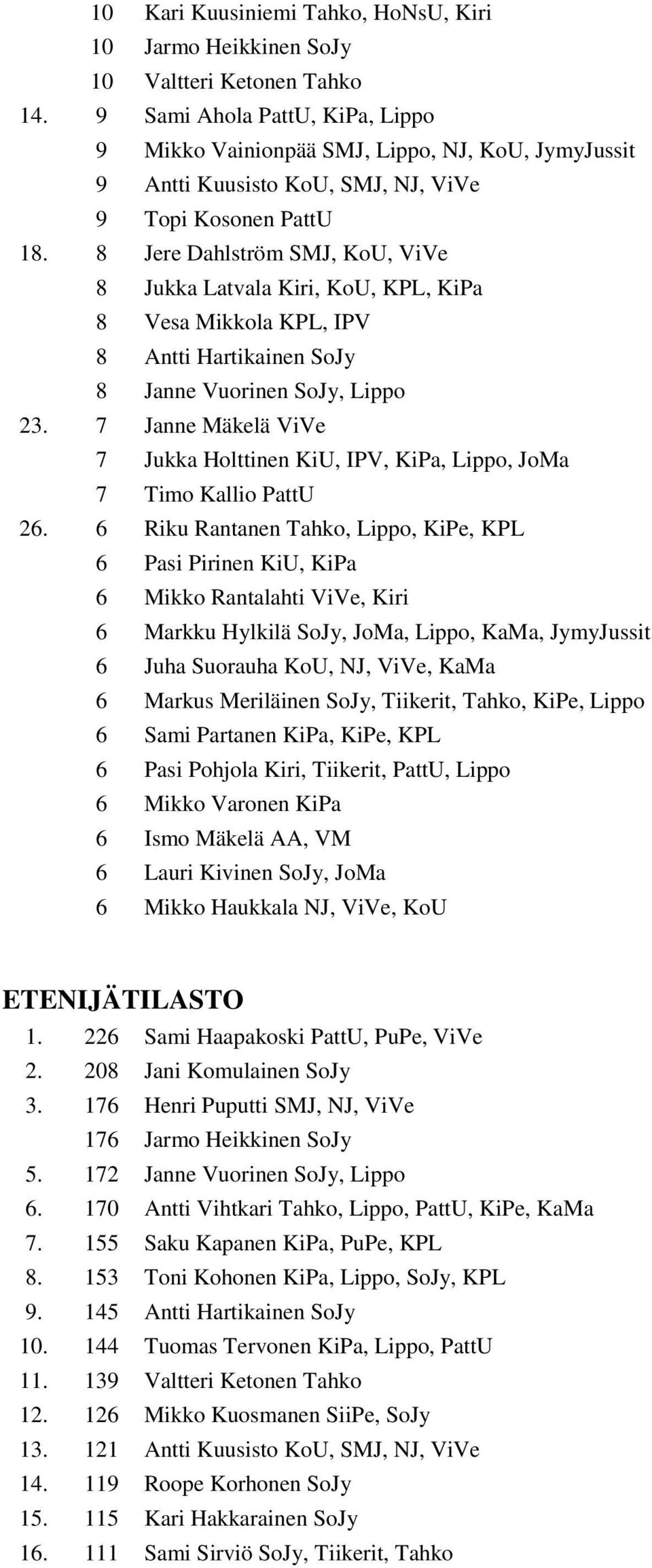 8 Jere Dahlström SMJ, KoU, ViVe 8 Jukka Latvala Kiri, KoU, KPL, KiPa 8 Vesa Mikkola KPL, IPV 8 Antti Hartikainen SoJy 8 Janne Vuorinen SoJy, Lippo 23.