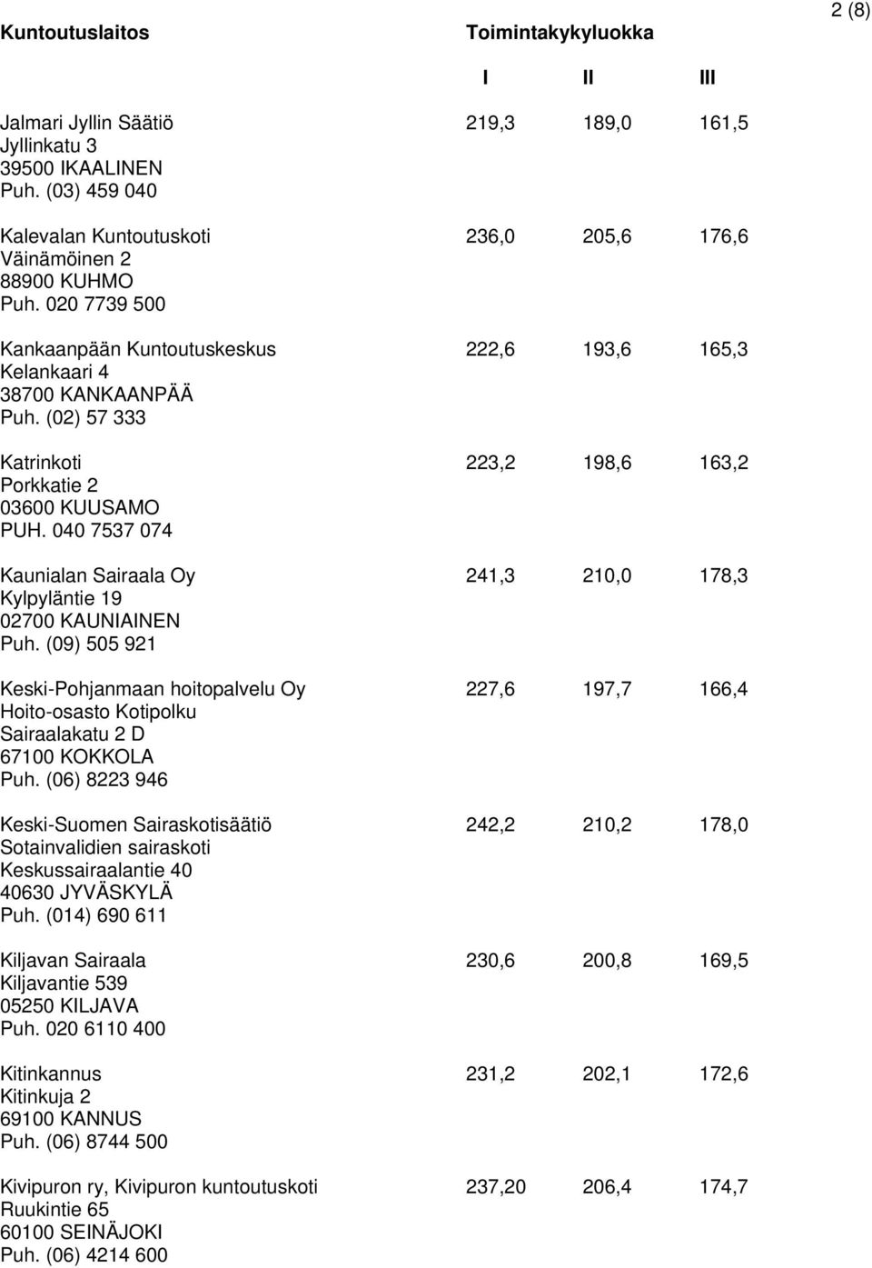 040 7537 074 Kaunialan Sairaala Oy 241,3 210,0 178,3 Kylpyläntie 19 02700 KAUNIAINEN Puh.