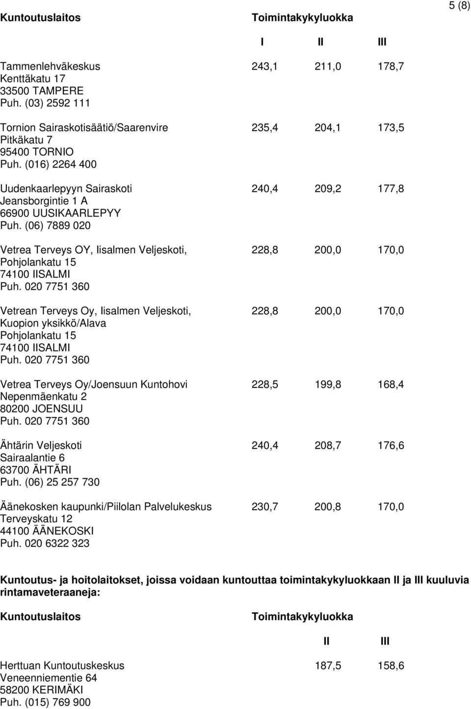 (06) 7889 020 Vetrea Terveys OY, Iisalmen Veljeskoti, 228,8 200,0 170,0 Pohjolankatu 15 74100 IISALMI Puh.