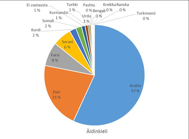 2.2. Kielitaito (kysymykset 7-19) Kielitaito-osuus sisälsi kysymykset äidinkielestä, sen luku-ja kirjoitustaidosta, latinalaisten kirjainten osaamisesta sekä suomen ja englannin kielitaidosta.