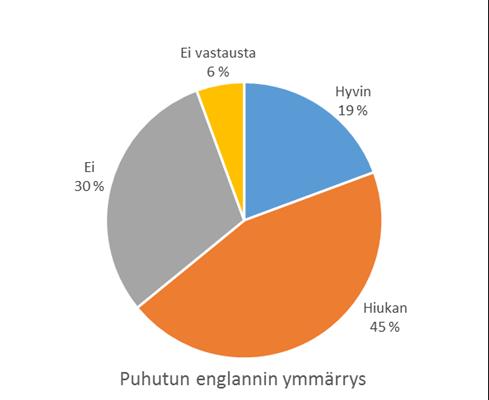 Loput eivät vastaavasti osaa lukea (38 %) tai kirjoittaa suomea (44 %) lainkaan. Vastaanottokeskuksista Suonenjoella n. 70 prosenttia ei osannut lukea tai kirjoittaa suomea yhtään.
