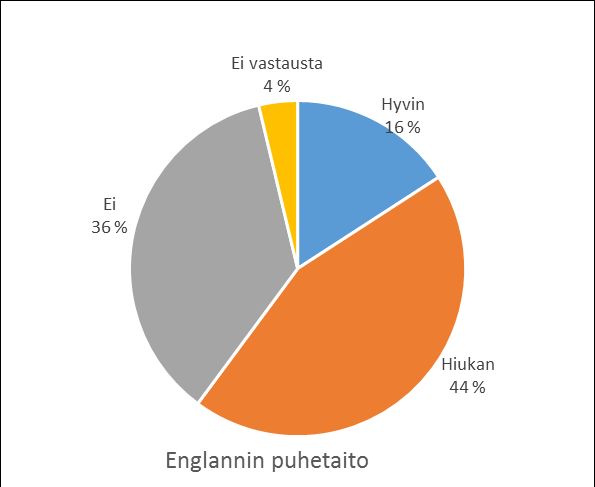 Lähes puolet kartoitetuista ilmoitti osaavansa lukea ja kirjoittaa hiukan suomenkielistä tekstiä. Hyvin suomea lukee ja kirjoittaa noin joka kymmenes (12 %;8 %).