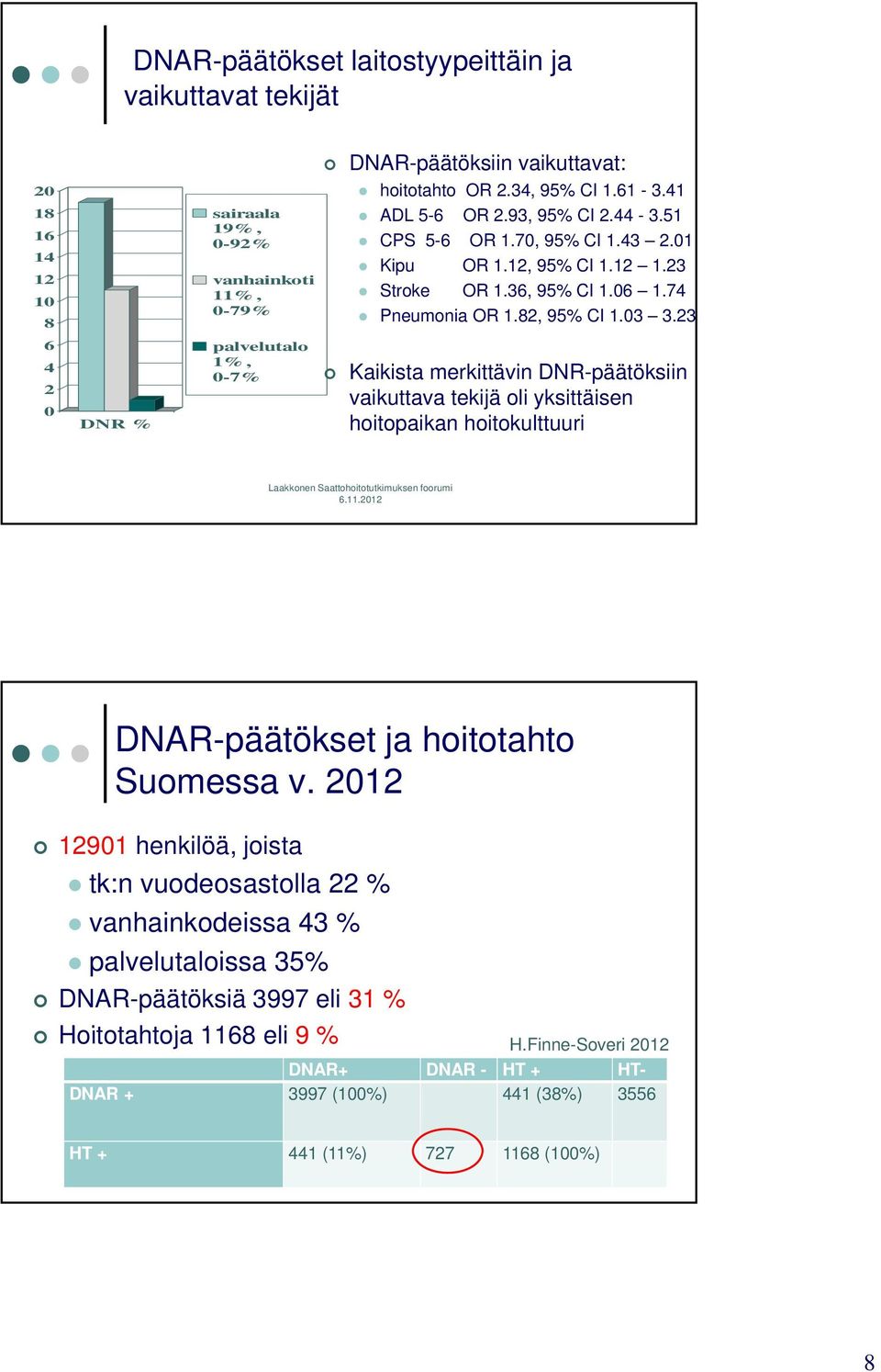 23 1%, 0-7% Kaikista merkittävin DNR-päätöksiin vaikuttava tekijä oli yksittäisen hoitopaikan hoitokulttuuri DNAR-päätökset ja hoitotahto Suomessa v.