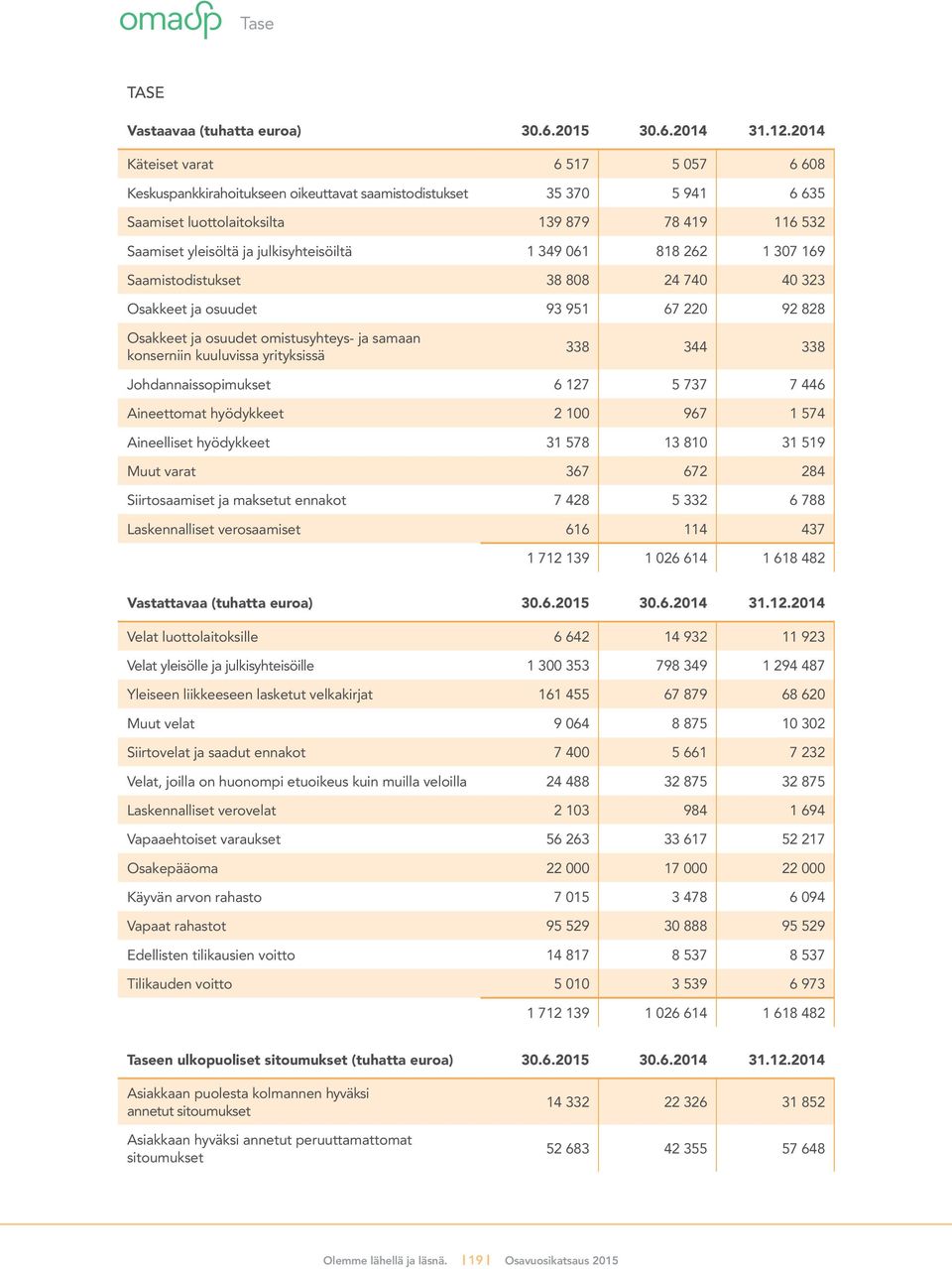 julkisyhteisöiltä 1 349 061 818 262 1 307 169 Saamistodistukset 38 808 24 740 40 323 Osakkeet ja osuudet 93 951 67 220 92 828 Osakkeet ja osuudet omistusyhteys- ja samaan konserniin kuuluvissa