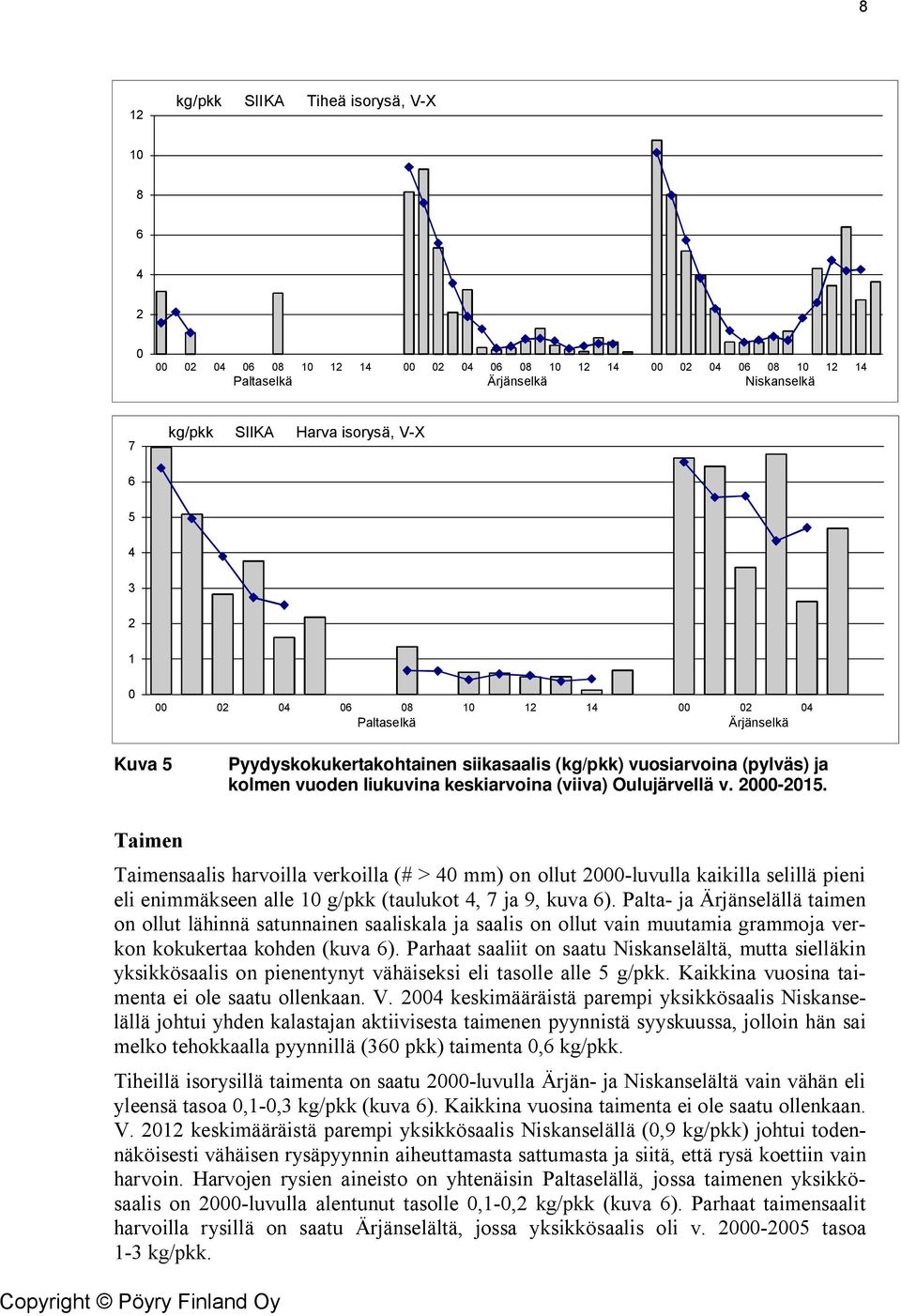 2000-2015. Taimen Taimensaalis harvoilla verkoilla (# > 40 mm) on ollut 2000-luvulla kaikilla selillä pieni eli enimmäkseen alle 10 g/pkk (taulukot 4, 7 ja 9, kuva 6).