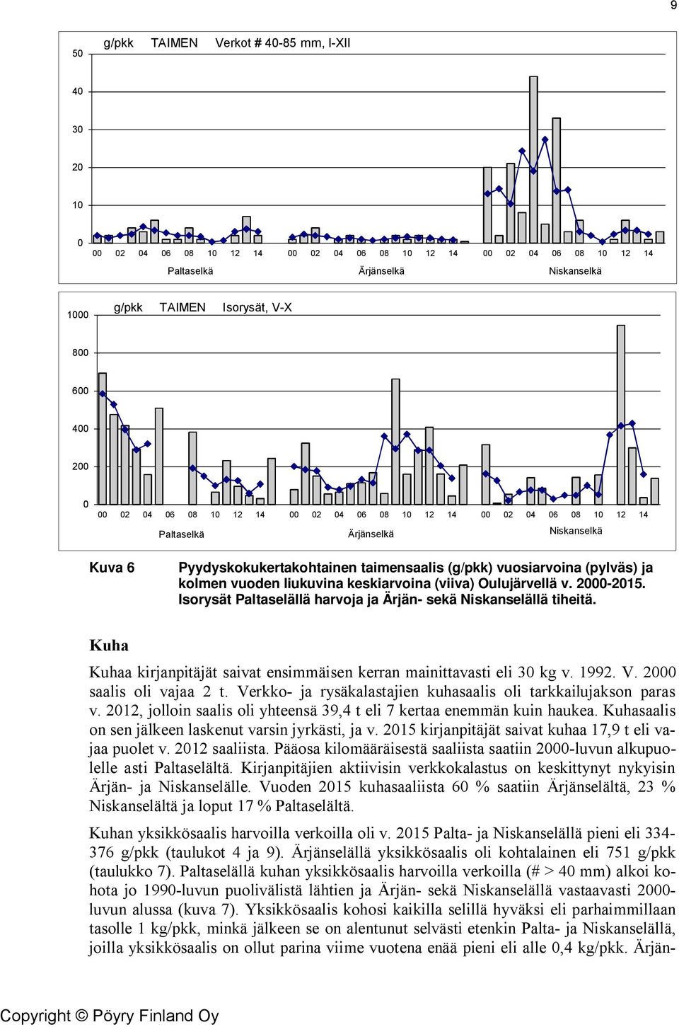 kolmen vuoden liukuvina keskiarvoina (viiva) Oulujärvellä v. 2000-2015. Isorysät Paltaselällä harvoja ja Ärjän- sekä Niskanselällä tiheitä.