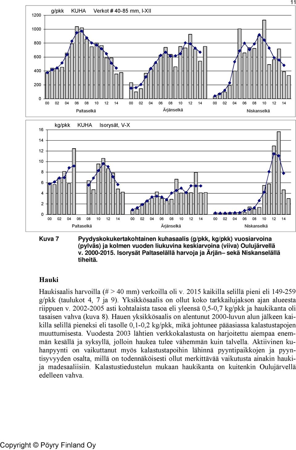 (pylväs) ja kolmen vuoden liukuvina keskiarvoina (viiva) Oulujärvellä v. 2000-2015. Isorysät Paltaselällä harvoja ja Ärjän sekä Niskanselällä tiheitä.