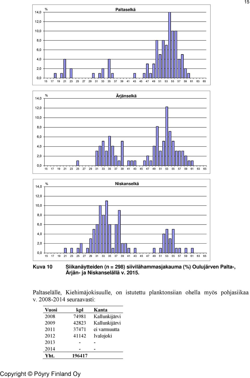 Kuva 10 Siikanäytteiden (n = 298) siivilähammasjakauma (%) Oulujärven Palta-, Ärjän- ja Niskanselällä v. 2015.