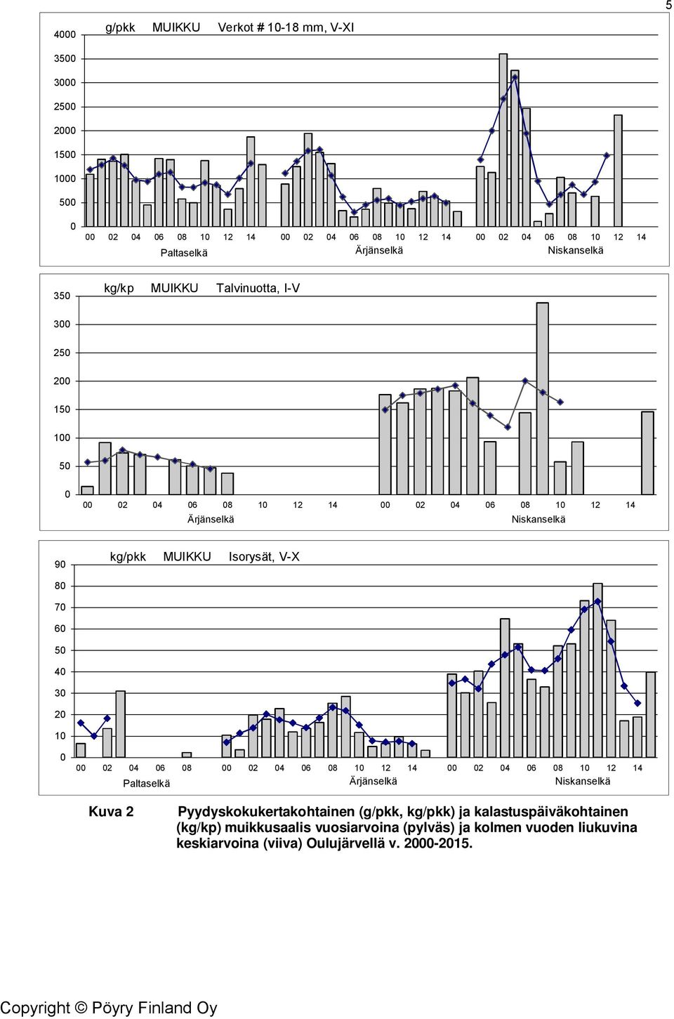 Isorysät, V-X 80 70 60 50 40 30 20 10 0 00 02 04 06 08 00 02 04 06 08 10 12 14 00 02 04 06 08 10 12 14 Paltaselkä Ärjänselkä Niskanselkä Kuva 2 Pyydyskokukertakohtainen