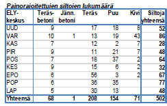 Siltojen kunto Kirjalansalmen silta VAR-ELY -keskuksessa osuus koko maan huonokuntoisista silloista > 20 %, lisäongelmana