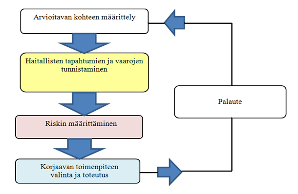 14 2 TURVALLISUUDEN ORGANISOINTI JA VARMENTAMINEN 2.2.2 SCRUM-menetelmä SCRUM-menetelmällä tarkoitetaan kokousten ja työtehtävien nopeata sarjoittamista asiakokonaisuuden aloituksesta lopetukseen.