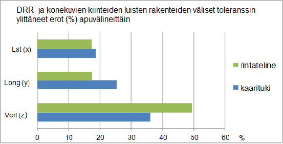 31 6 TULOKSET 6.1 Apuvälineen asetukset ja käytetyt lisäapuvälineet Opinnäytetyössä tutkittiin lisäapuvälineiden käyttöä kaaritukea käytettäessä. Tässä aineistossa yhtään lisäapuvälinettä ei käytetty.