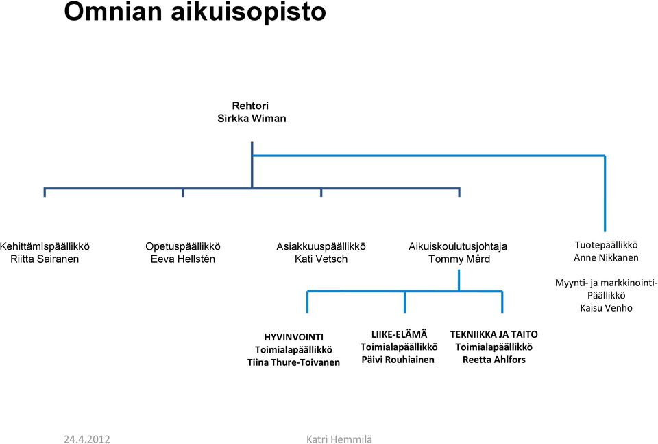 Nikkanen Myynti- ja markkinointi- Päällikkö Kaisu Venho HYVINVOINTI Toimialapäällikkö Tiina