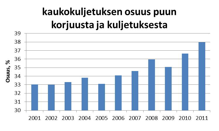 Puun kaukokuljetuksen